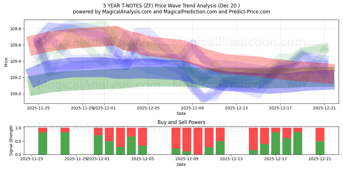 5 ÅRS T-NOTER (ZF) Support and Resistance area (19 Dec) 