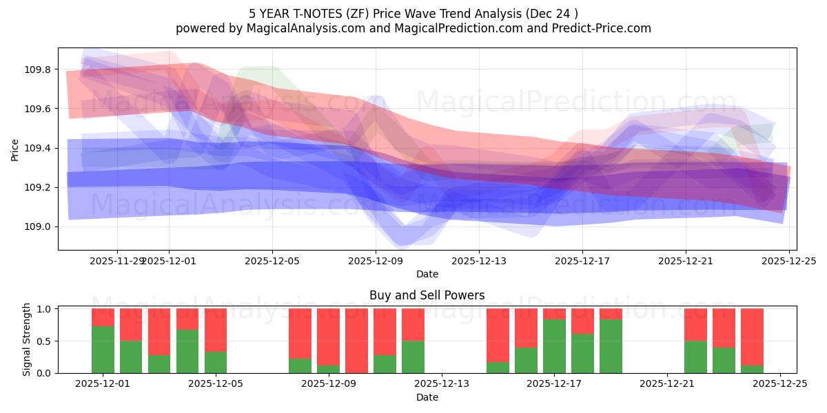  یادداشت های 5 ساله تی (ZF) Support and Resistance area (23 Dec) 