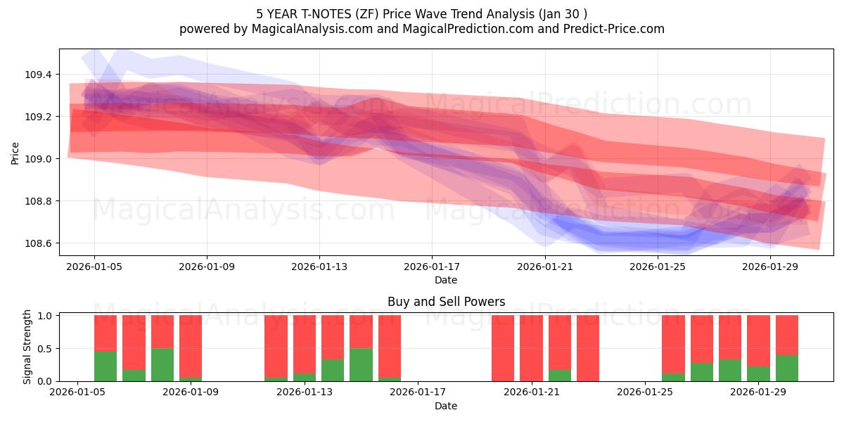  5 ÅRS T-NOTER (ZF) Support and Resistance area (29 Jan) 