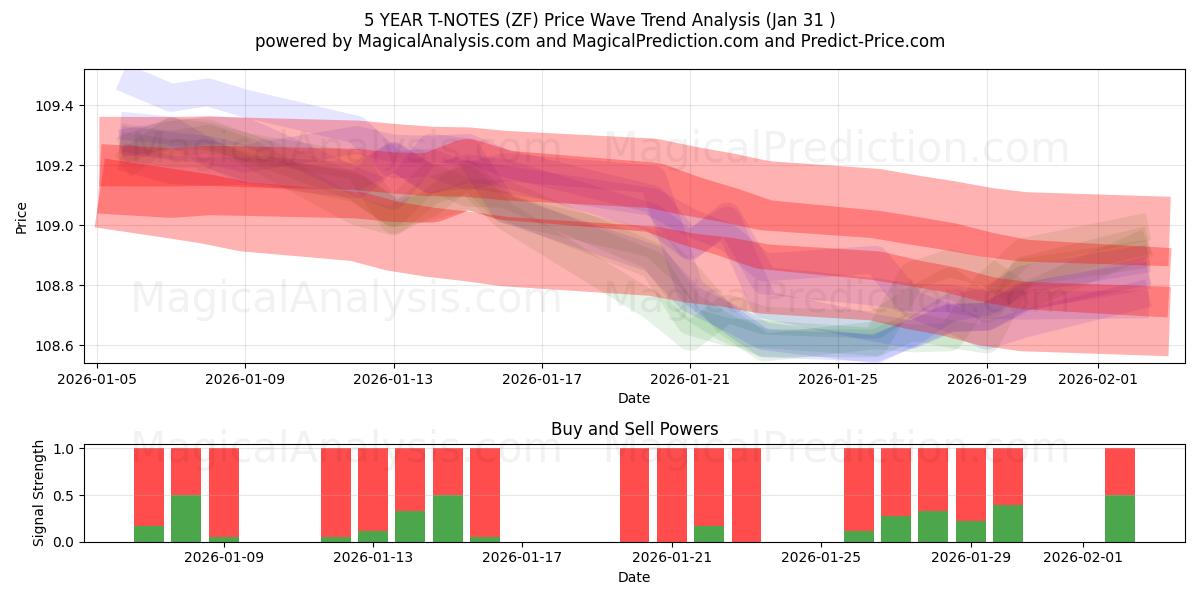  5 ÅRS T-ANMÄRKNINGAR (ZF) Support and Resistance area (30 Jan) 