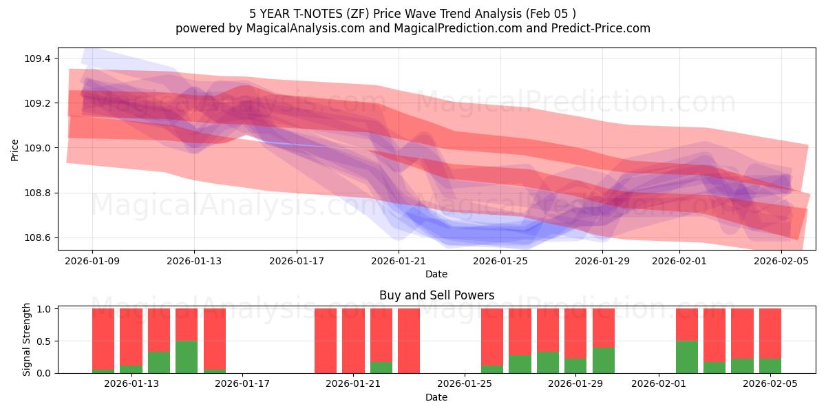  5 ÅR T-NOTER (ZF) Support and Resistance area (04 Feb) 
