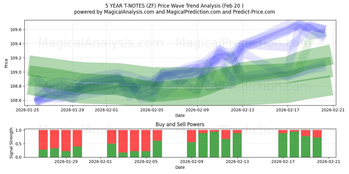  5 ÅRS T-NOTER (ZF) Support and Resistance area (19 Feb) 