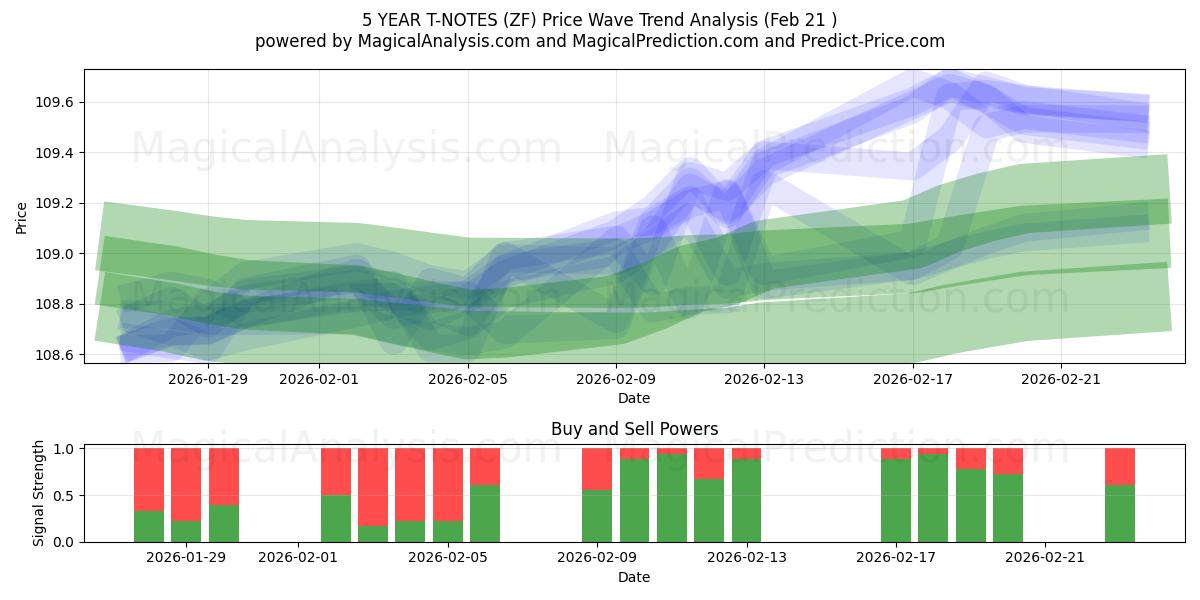  5 YILLIK T-NOTLAR (ZF) Support and Resistance area (20 Feb) 