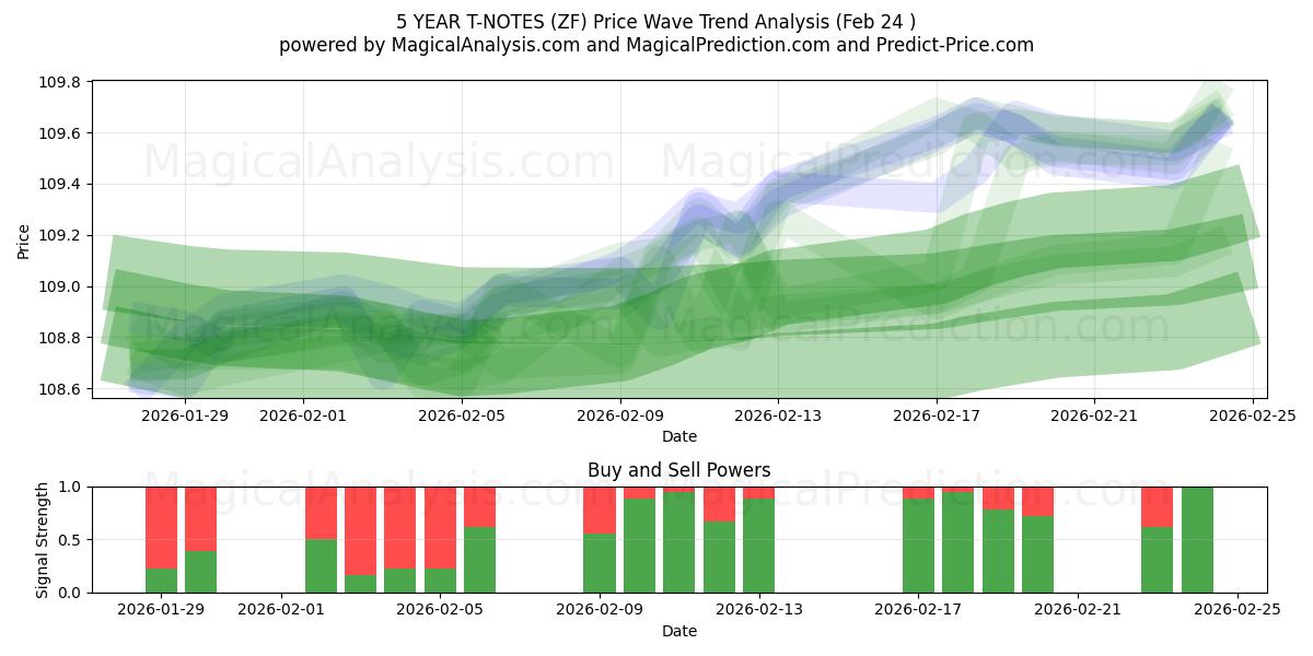  یادداشت های 5 ساله تی (ZF) Support and Resistance area (23 Feb) 