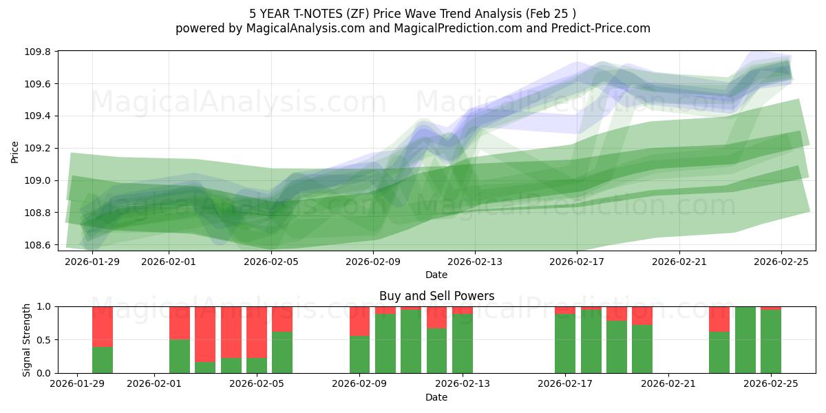  T-NOTE A 5 ANNI (ZF) Support and Resistance area (24 Feb) 