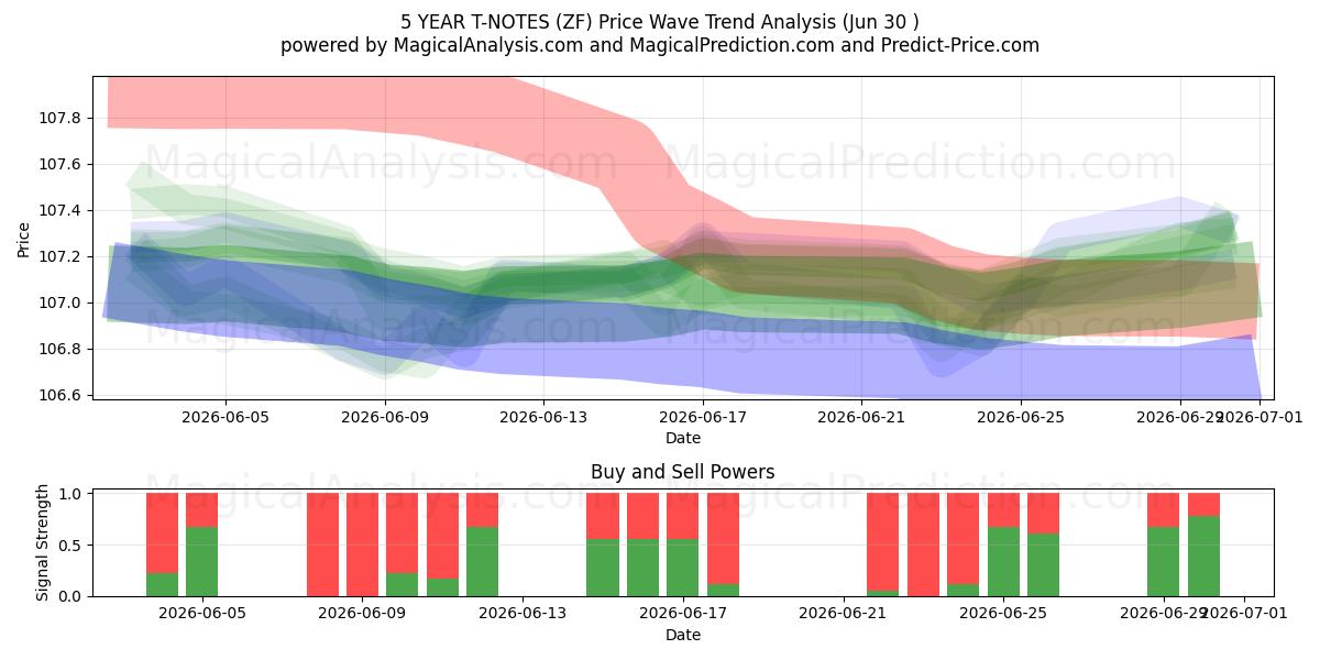  5 JAHRE T-NOTS (ZF) Support and Resistance area (29 Jun) 