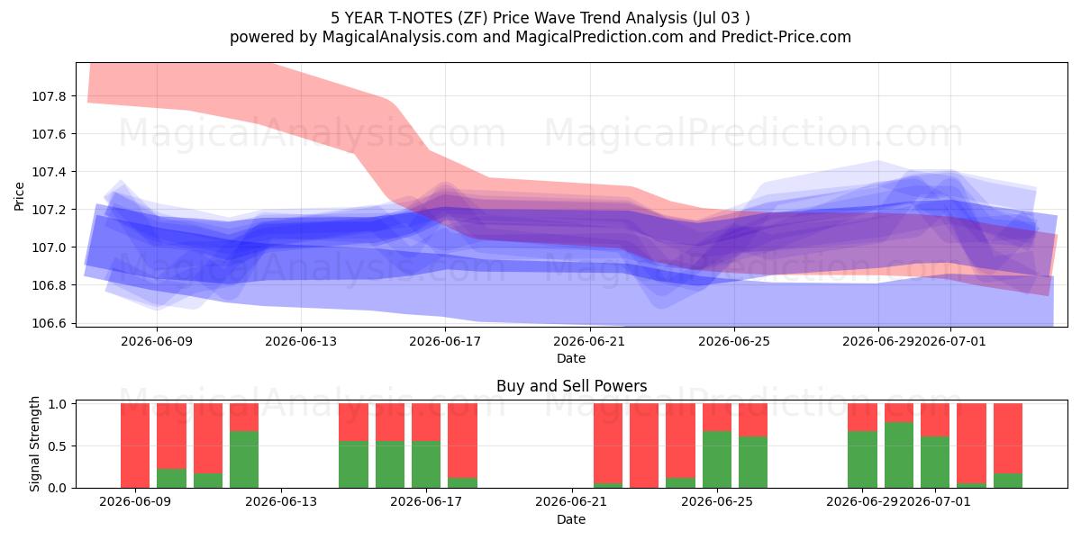  5 YEAR T-NOTES (ZF) Support and Resistance area (02 Jul) 