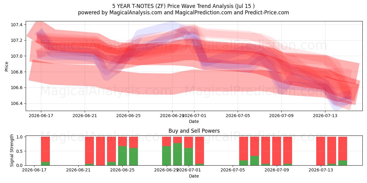  5 VUODEN T-NOTES (ZF) Support and Resistance area (14 Jul) 