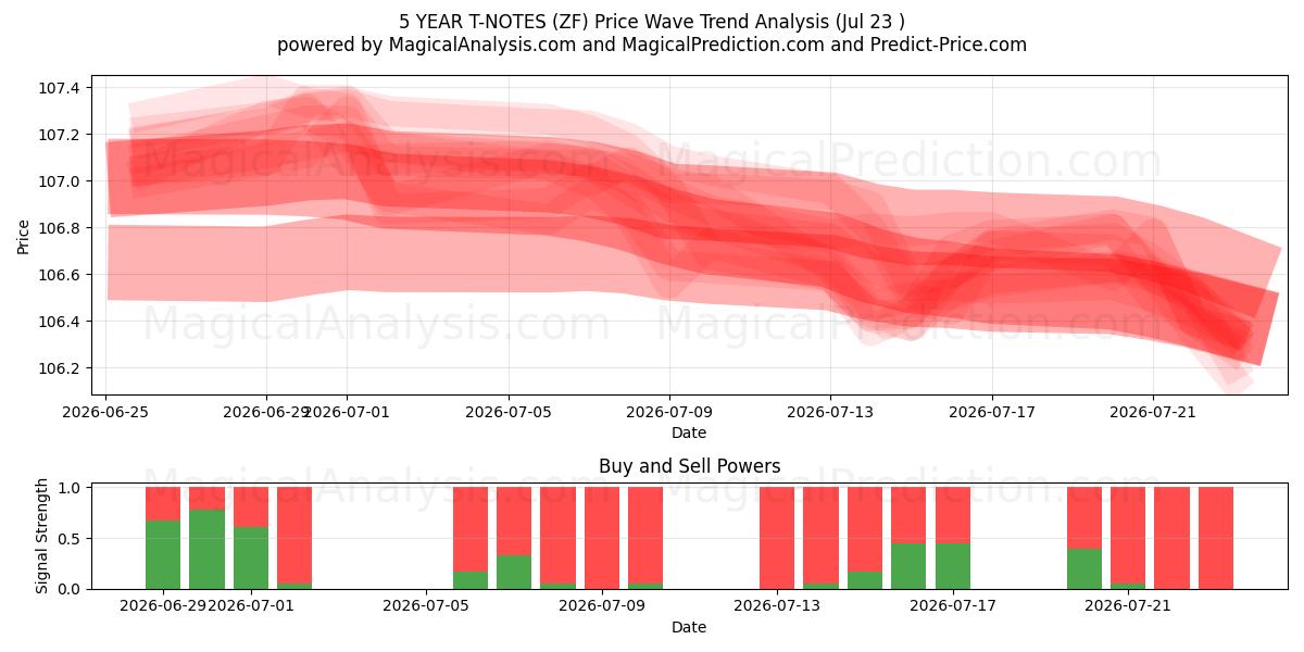  NOTAS DEL TÉRICO A 5 AÑOS (ZF) Support and Resistance area (22 Jul) 