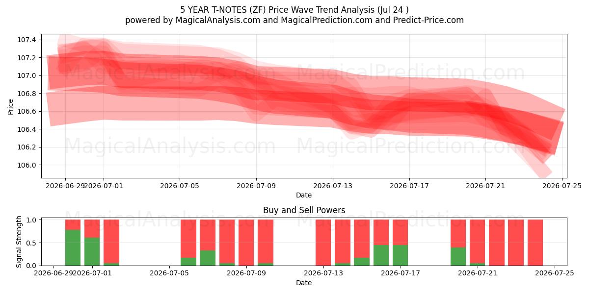  5 JAAR T-NOTEN (ZF) Support and Resistance area (23 Jul) 