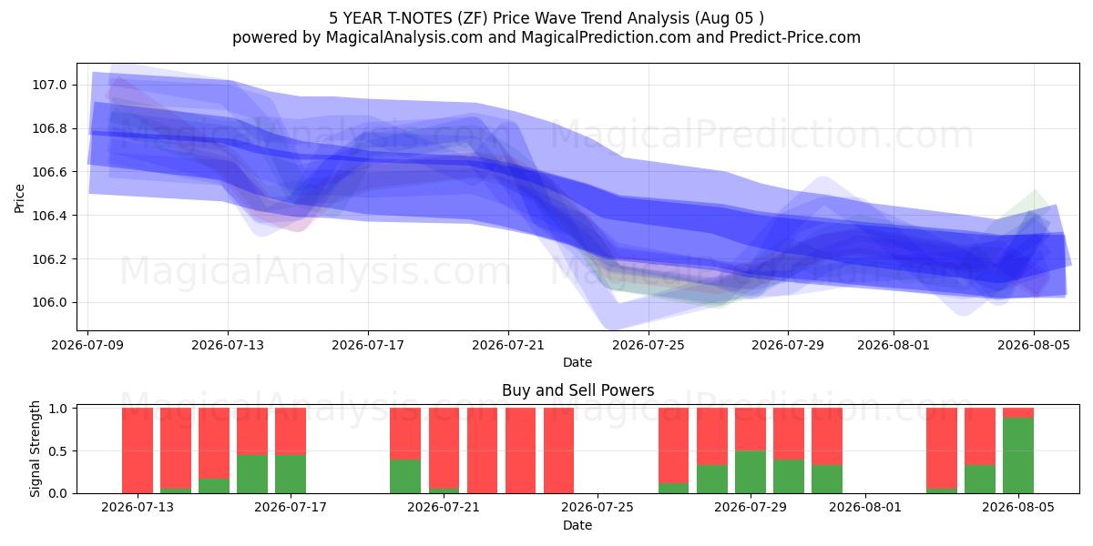  5 VUODEN T-NOTES (ZF) Support and Resistance area (03 Aug) 