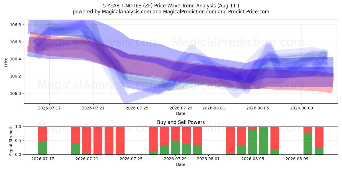  NOTES T 5 ANS (ZF) Support and Resistance area (10 Aug) 