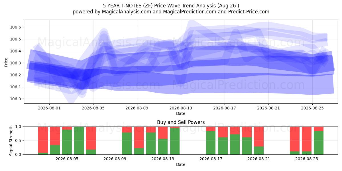  5 VUODEN T-NOTES (ZF) Support and Resistance area (24 Aug) 