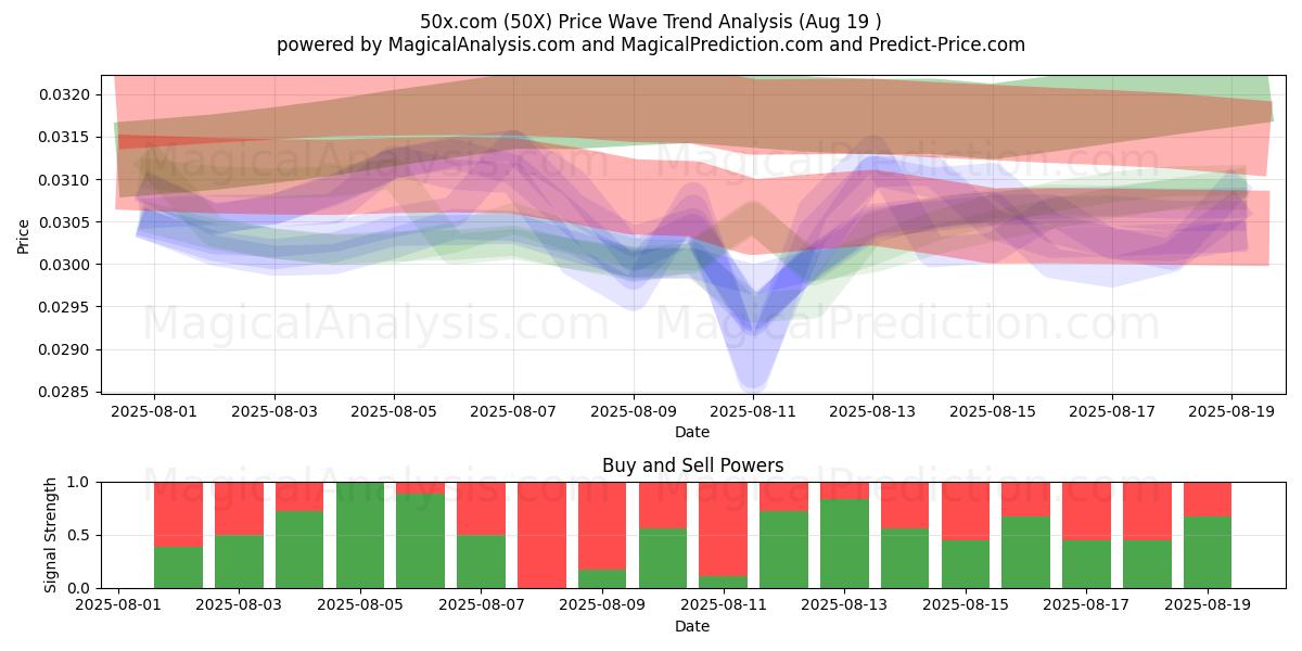  50x.com (50X) Support and Resistance area (18 Aug) 