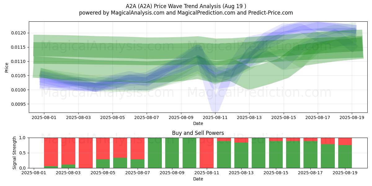  A2A (A2A) Support and Resistance area (18 Aug) 