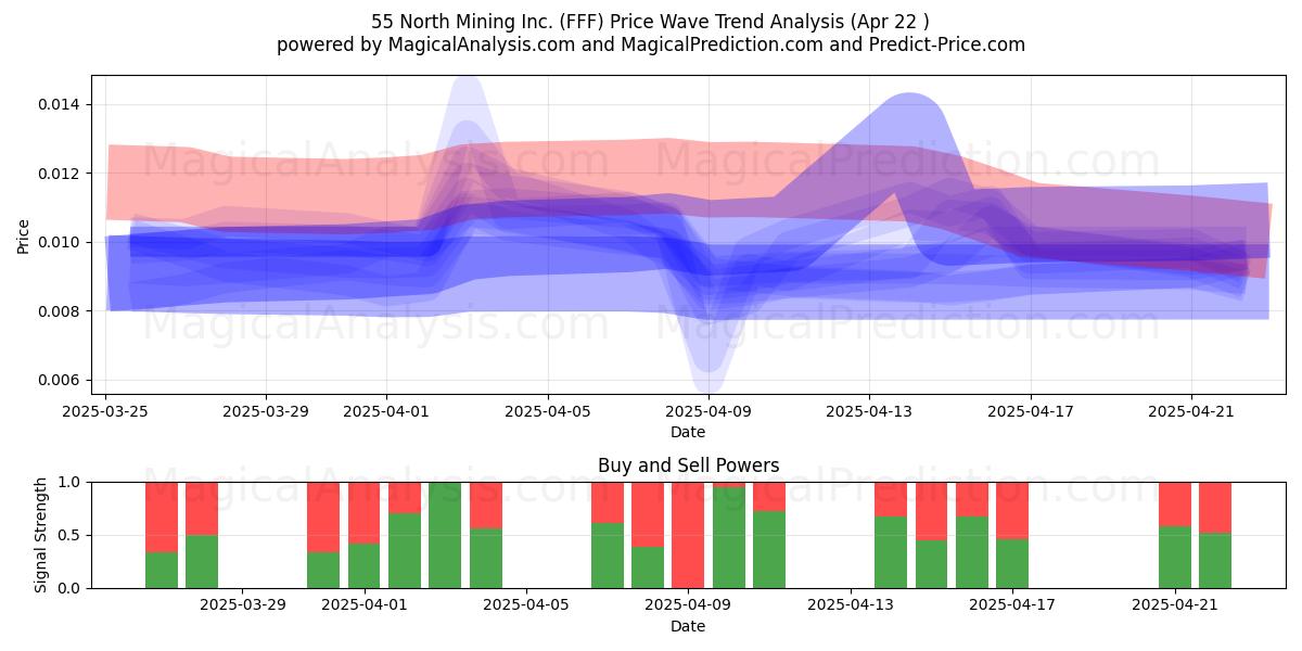  55 North Mining Inc. (FFF) Support and Resistance area (22 Apr) 