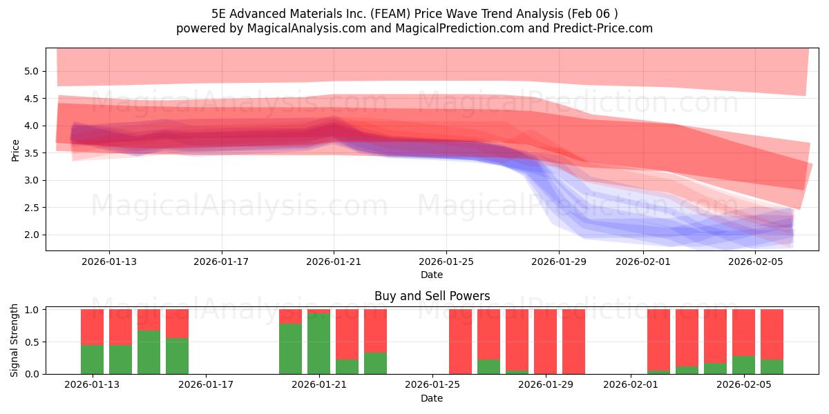  5E Advanced Materials Inc. (FEAM) Support and Resistance area (05 Feb) 