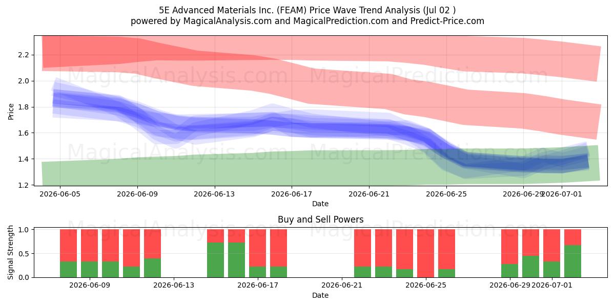  5E Advanced Materials Inc. (FEAM) Support and Resistance area (01 Jul) 