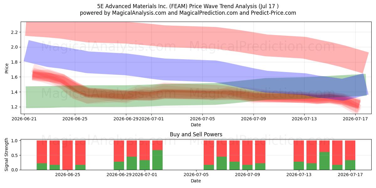  5E Advanced Materials Inc. (FEAM) Support and Resistance area (16 Jul) 