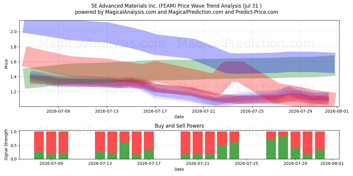  5E Advanced Materials Inc. (FEAM) Support and Resistance area (30 Jul) 