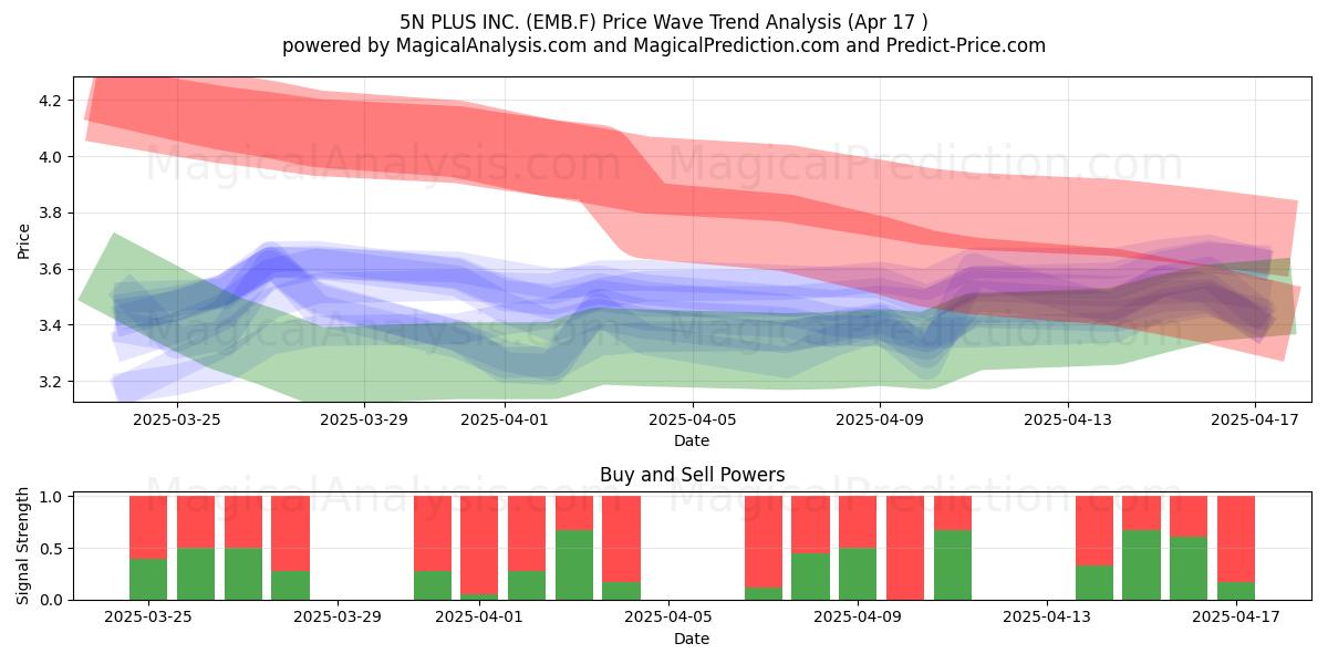  5N PLUS INC. (EMB.F) Support and Resistance area (17 Apr) 