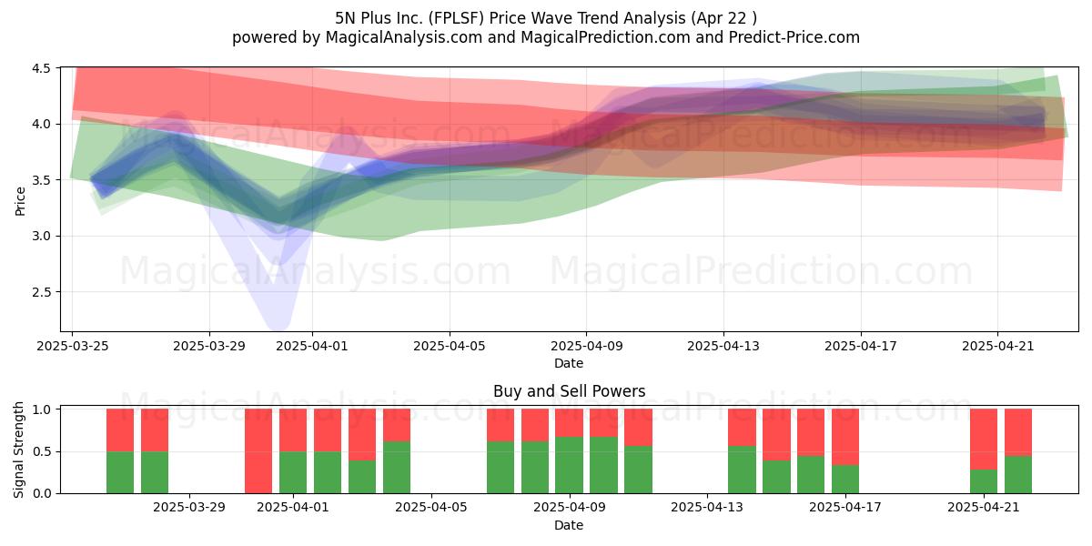 5N Plus Inc. (FPLSF) Support and Resistance area (22 Apr) 