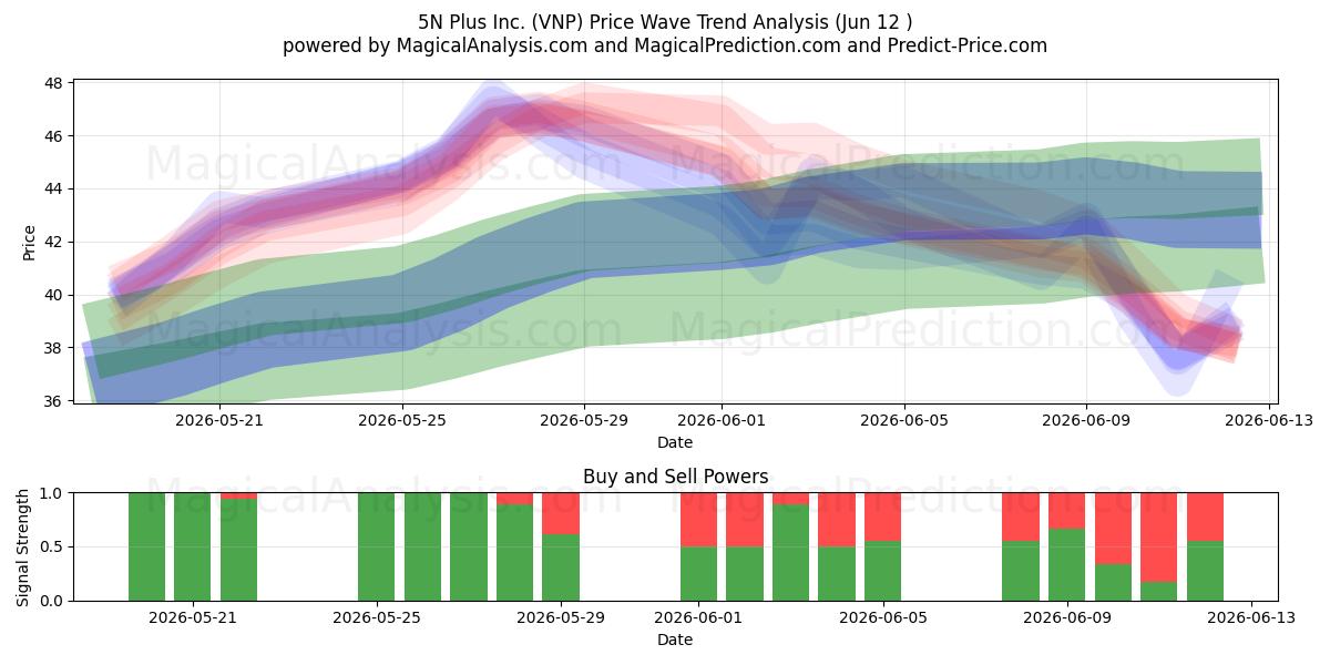  5N Plus Inc. (VNP) Support and Resistance area (11 Jun) 