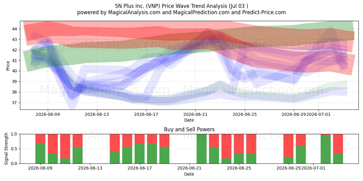  5N Plus Inc. (VNP) Support and Resistance area (02 Jul) 