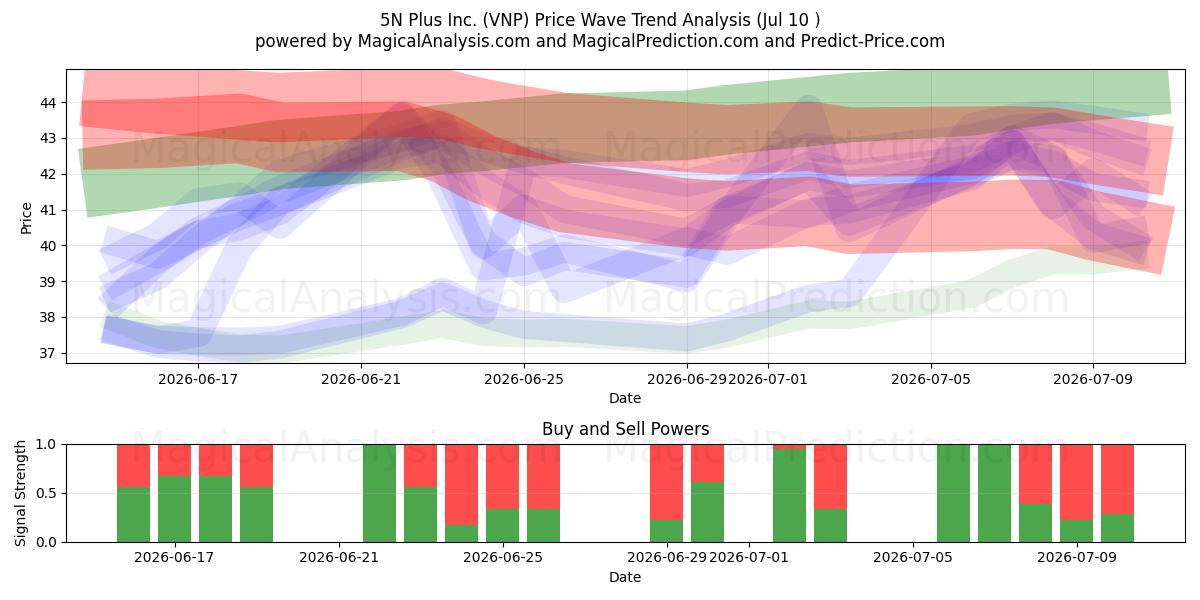  5N Plus Inc. (VNP) Support and Resistance area (09 Jul) 
