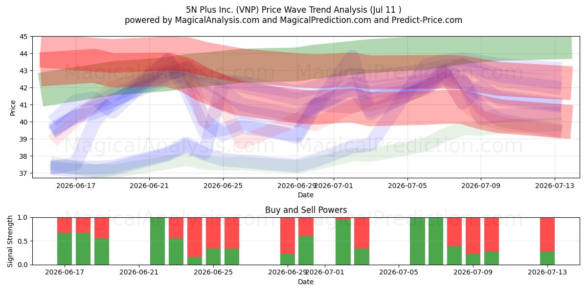  5N Plus Inc. (VNP) Support and Resistance area (10 Jul) 
