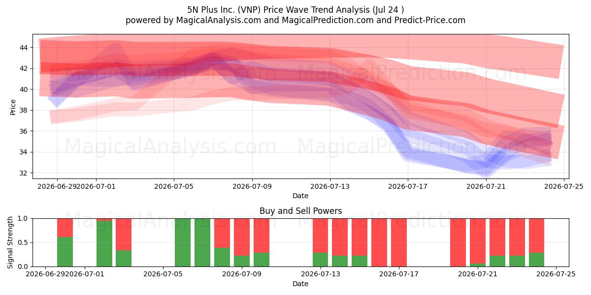 5N Plus Inc. (VNP) Support and Resistance area (23 Jul) 