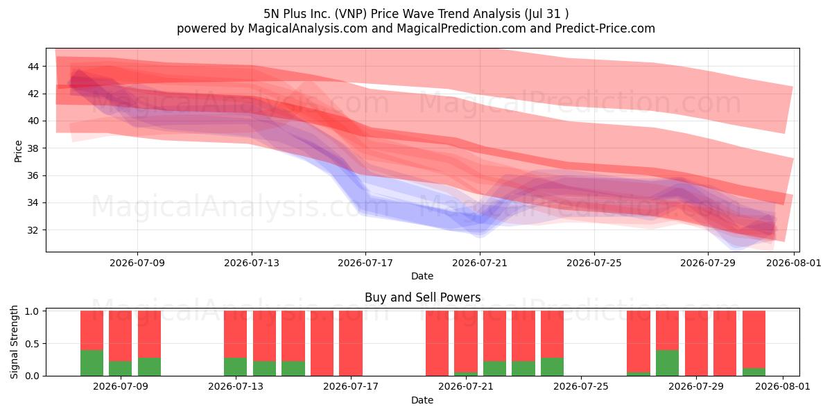  5N Plus Inc. (VNP) Support and Resistance area (30 Jul) 