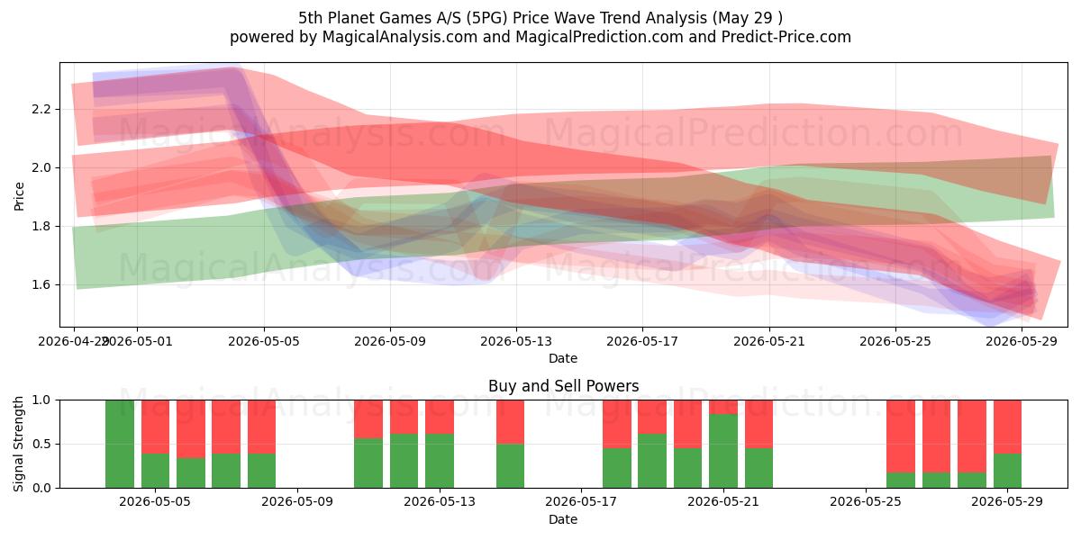  5th Planet Games A/S (5PG) Support and Resistance area (28 May) 