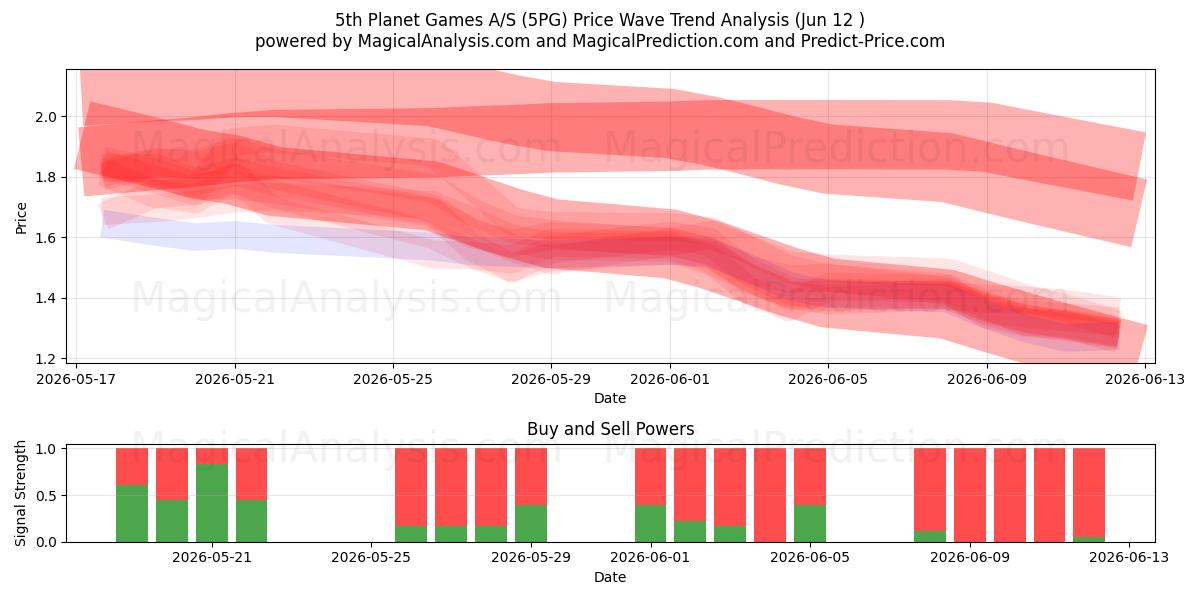  5th Planet Games A/S (5PG) Support and Resistance area (11 Jun) 
