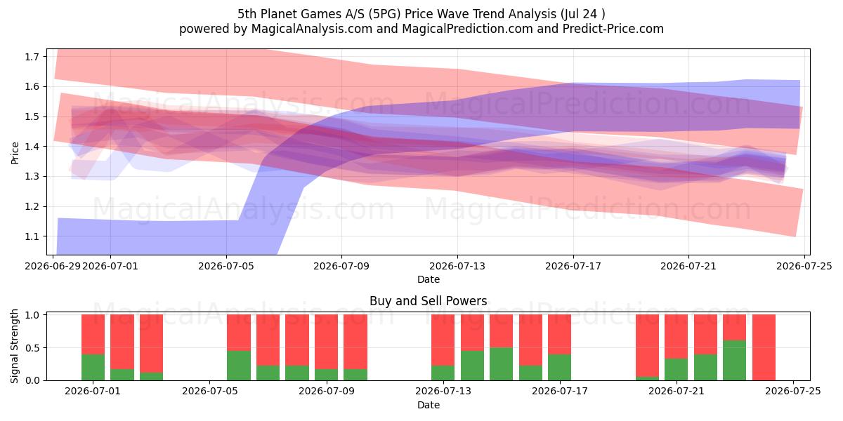  5th Planet Games A/S (5PG) Support and Resistance area (23 Jul) 