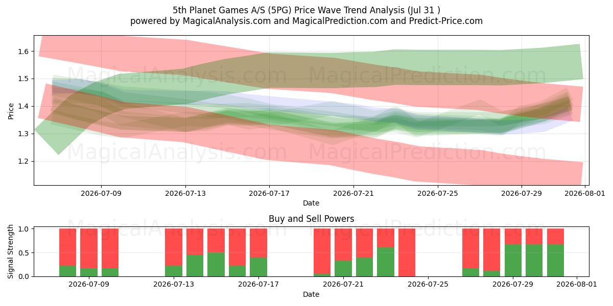  5th Planet Games A/S (5PG) Support and Resistance area (30 Jul) 