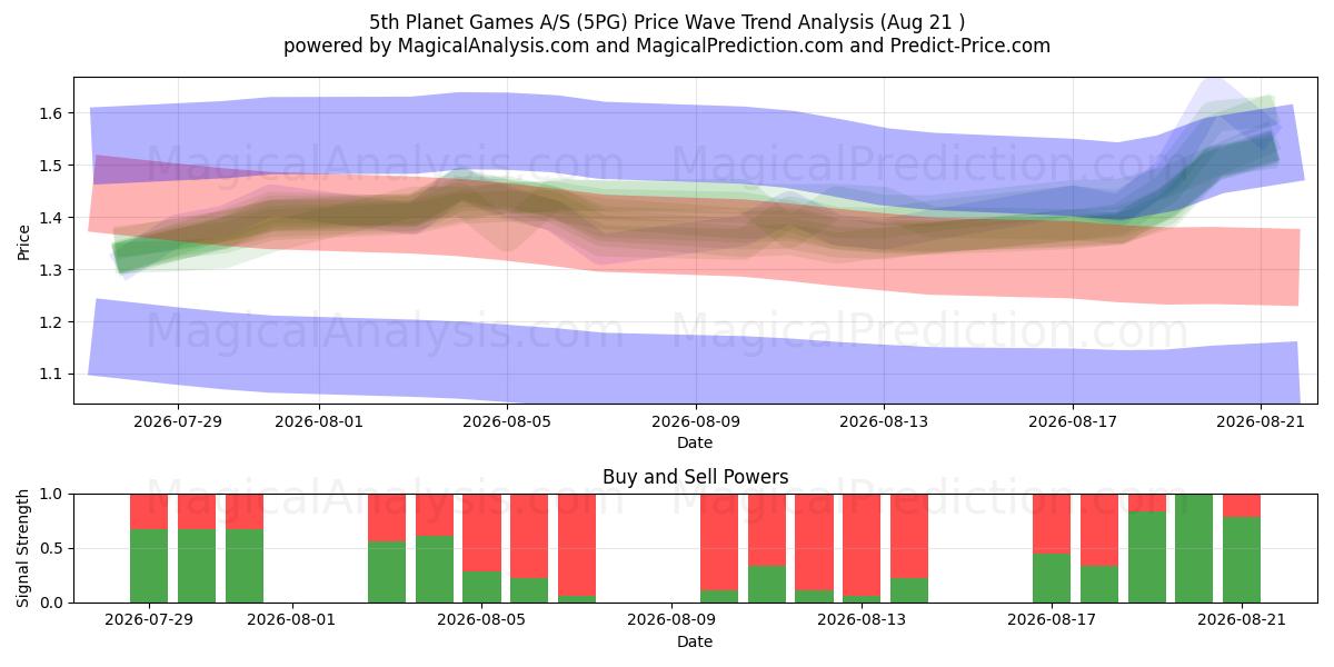  5th Planet Games A/S (5PG) Support and Resistance area (20 Aug) 