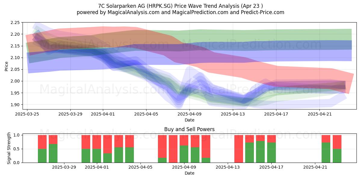  7C Solarparken AG (HRPK.SG) Support and Resistance area (23 Apr) 