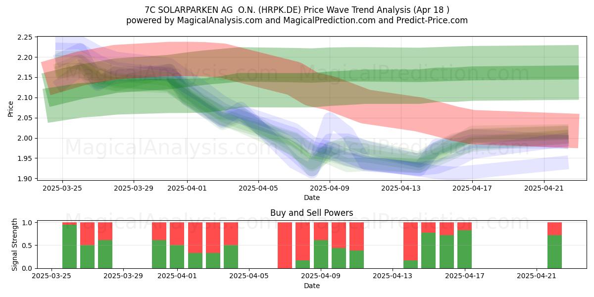  7C SOLARPARKEN AG  O.N. (HRPK.DE) Support and Resistance area (18 Apr) 