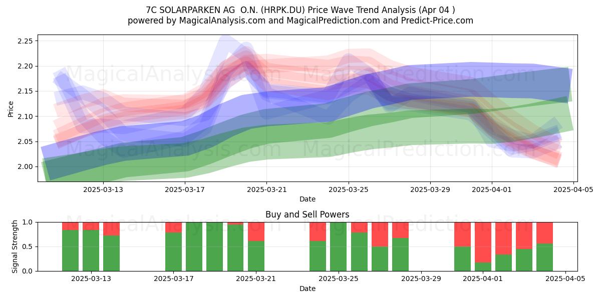  7C SOLARPARKEN AG  O.N. (HRPK.DU) Support and Resistance area (04 Apr) 