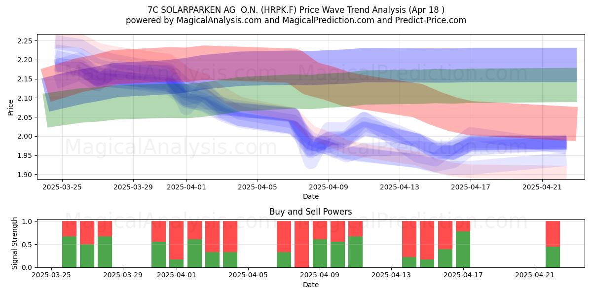  7C SOLARPARKEN AG  O.N. (HRPK.F) Support and Resistance area (18 Apr) 