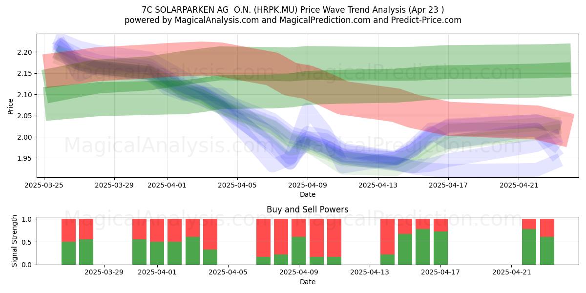  7C SOLARPARKEN AG  O.N. (HRPK.MU) Support and Resistance area (23 Apr) 