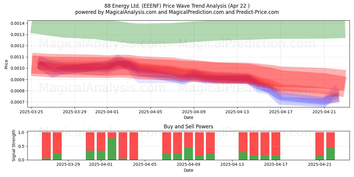  88 Energy Ltd. (EEENF) Support and Resistance area (22 Apr) 