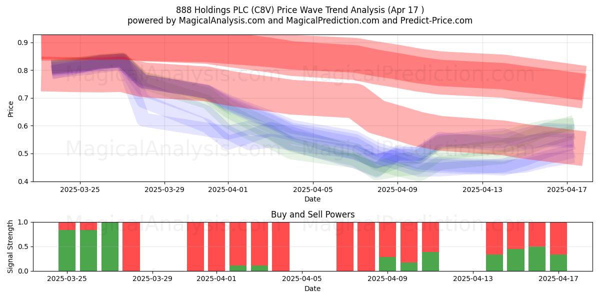  888 Holdings PLC (C8V) Support and Resistance area (17 Apr) 