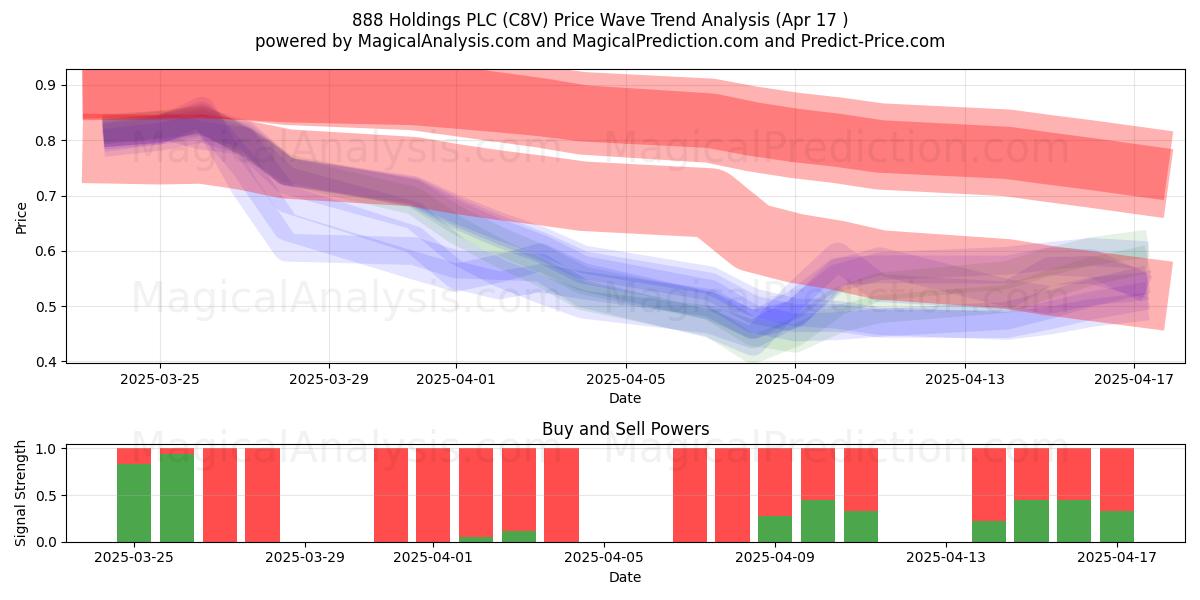  888 Holdings PLC (C8V) Support and Resistance area (17 Apr) 