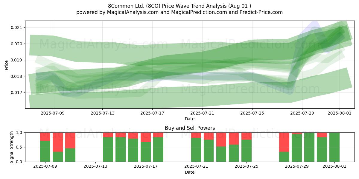  8Common Ltd. (8CO) Support and Resistance area (31 Jul) 