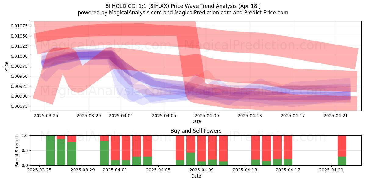  8I HOLD CDI 1:1 (8IH.AX) Support and Resistance area (18 Apr) 