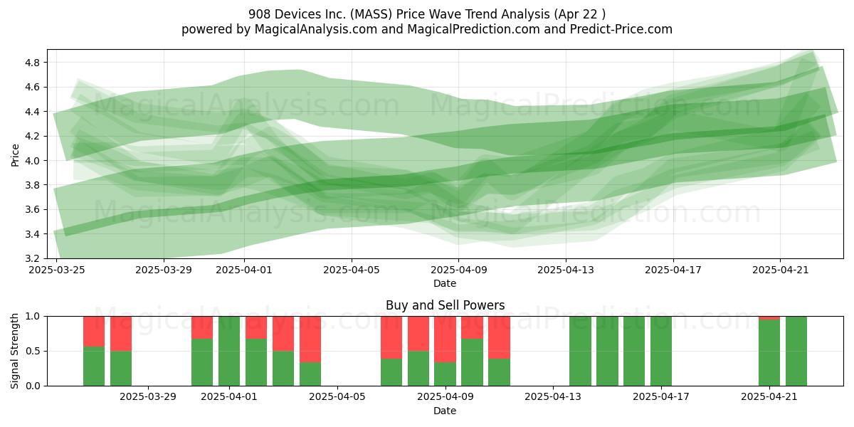  908 Devices Inc. (MASS) Support and Resistance area (22 Apr) 