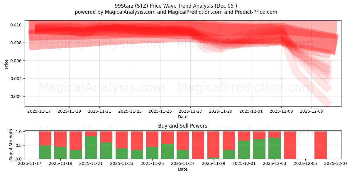  99Starz (STZ) Support and Resistance area (04 Dec) 