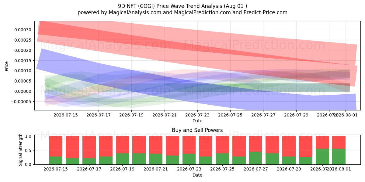  9D TVN (COGI) Support and Resistance area (31 Jul) 